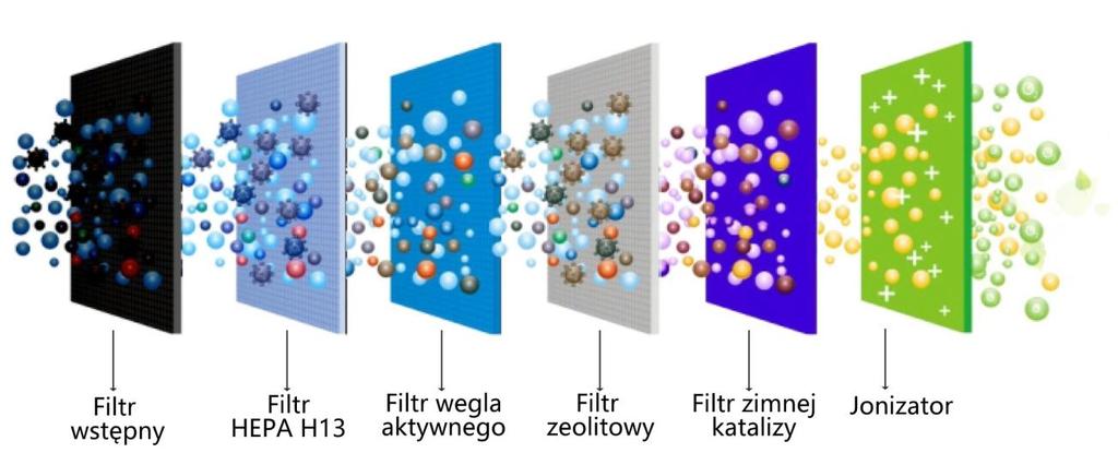 Oczyszczanie Powietrza 6 stopniowe oczyszczanie powietrza 1. Filtr wstępny. Zatrzymuje największe cząsteczki i włosy. Znacznie zwiększa tym samym żywotność pozostałych filtrów. 2. Filtr HEPA H13.