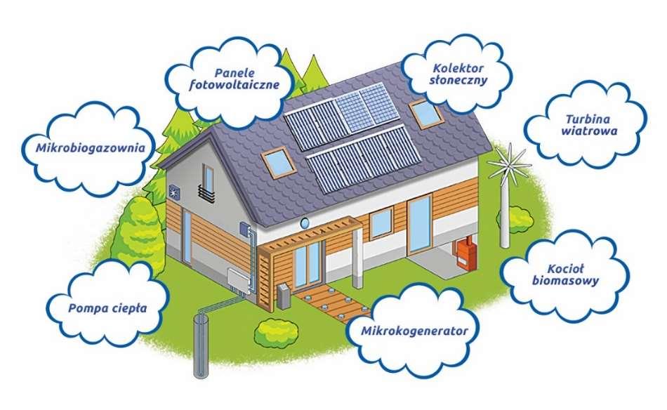 Wdrożono system dotacji dla mieszkańców na eko-modernizacje budynków mieszkalnych, wykorzystujący krajowe i unijne