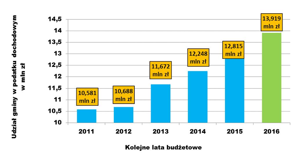 UDZIAŁ GMINY W