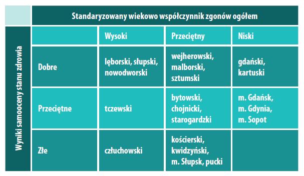 Zdrowie 5 Porównanie współczynnika zgonów ludności w u 15-64 lata (lata