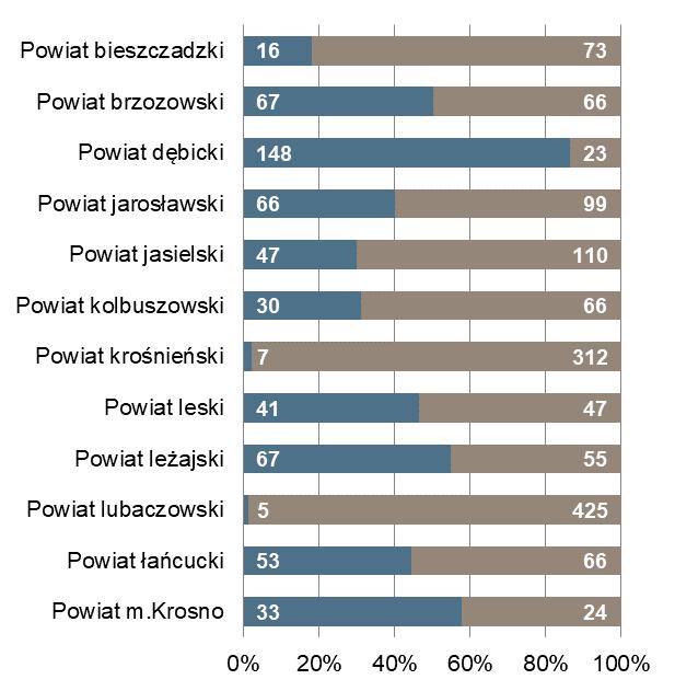 końcu miesiąca Bezrobotni zarejestrowani na 1 ofertę pracy Powiat