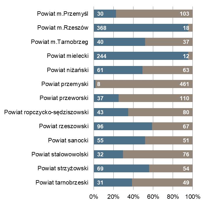 Rzeszów Powiat z najmniejszą liczbą ofert pracy 368 5 lubaczowski