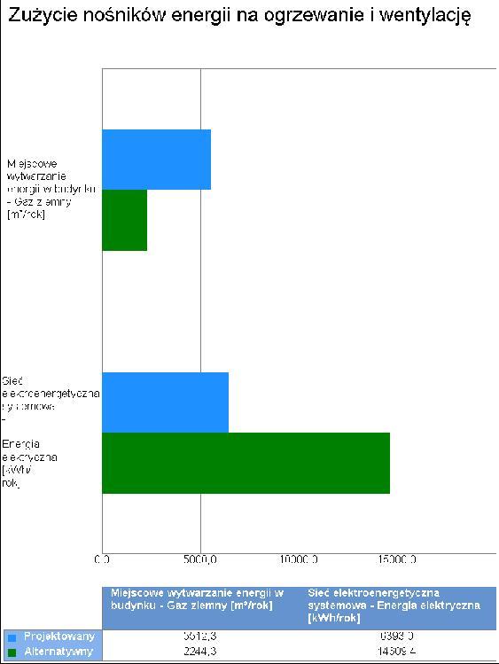 2. Charakterystyka źródeł energii systemu ogrzewania i wentylacji 2.1. Budynek projektowany Rodzaj paliwa Udział % H,tot H u Jedn. Q K,H [kwh/rok] Zużycie paliwa B Jedn.