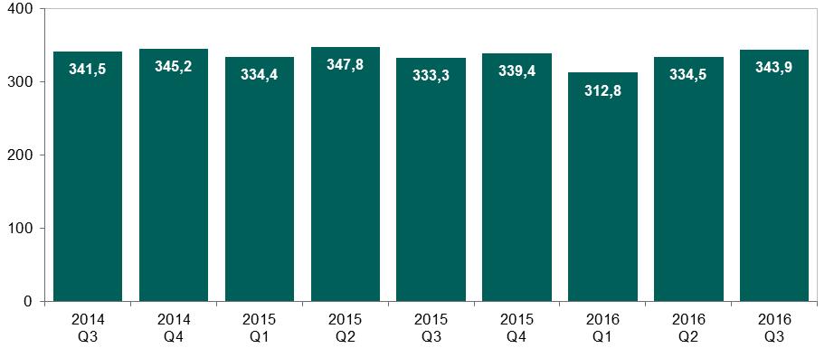 System TARGET2-NBP Wykres 10. Liczba zleceń w systemie TARGET2-NBP w kolejnych kwartałach od III kwartału 2014 r. Źródło: opracowanie własne W III kwartale 2016 r.