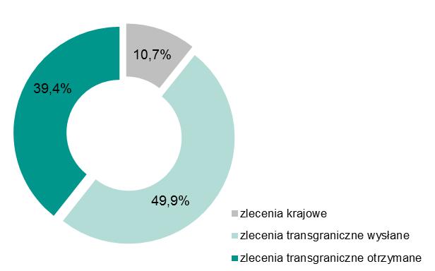 Liczba zleceń w systemie TARGET2-NBP w podziale na krajowe, transgraniczne wysłane i transgraniczne