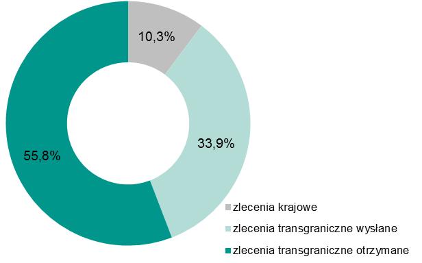 Wartość transakcji w euro rozliczanych w systemie Euro Elixir w podziale na: zlecenia