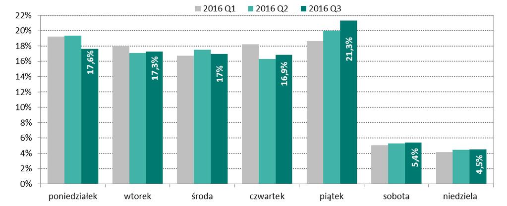 Pozostałe dni robocze tygodnia były obciążone na poziomie od 16,9% do 17,6%. Znacznie mniej zleceń było realizowanych w dni weekendowe, tj. w soboty 5,4%, a w niedziele 4,5% wszystkich zleceń.