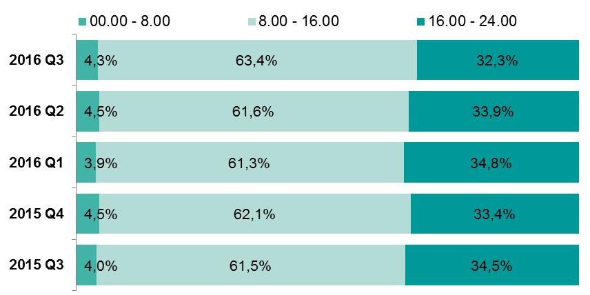 Średnia wartość w złotych pojedynczego zlecenia w systemie BlueCash w kolejnych kwartałach od III kwartału 2014 r. Źródło: Dane Blue Media S.A.