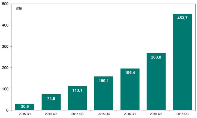 System BLIK W III kwartale 2016 r. w porównaniu do poprzedniego kwartału odnotowano znaczące zmiany tj.