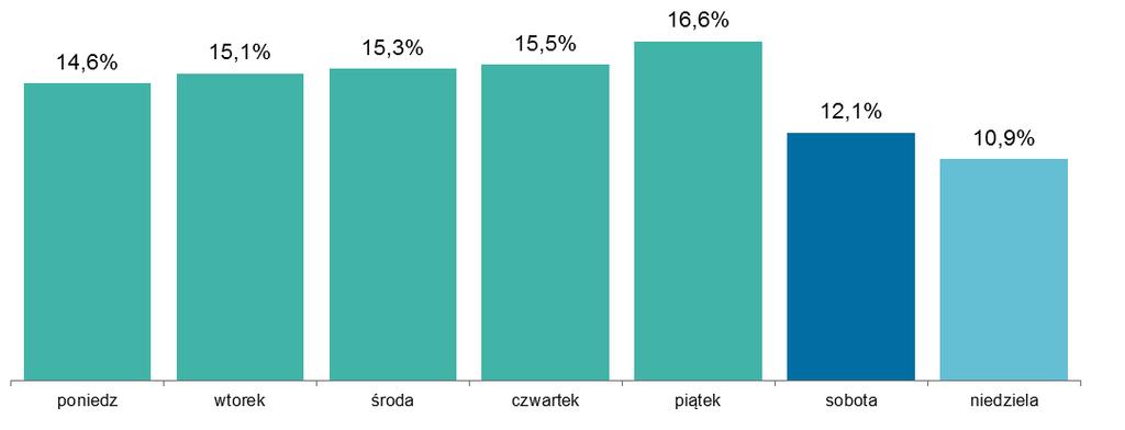 System BLIK Wykres 42. Średnia dzienna liczba zleceń w systemie BLIK w kolejnych kwartałach od I kwartału 2015 r. (system funkcjonuje od 9 lutego 2015 r.) Źródło: Dane Polski Standard Płatności Sp.