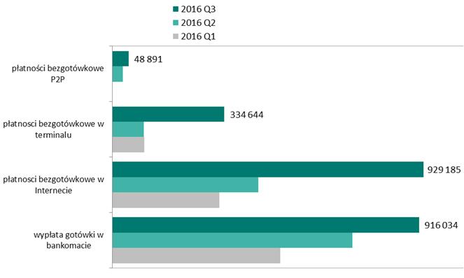 System BLIK W III kwartale 2016 r. średnia wartość pojedynczego zlecenia wyniosła 204 zł i była mniejsza o 3% niż w poprzednim kwartale (210 zł). W III kwartale 2016 r. klienci korzystający z systemu BLIK dokonali następujących typów transakcji: wypłaty gotówki w bankomacie - 916 tys.