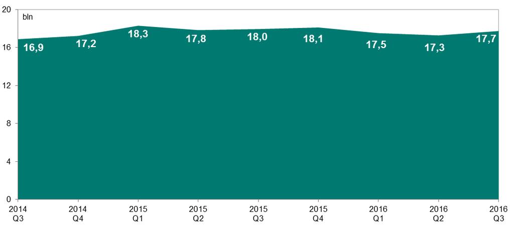 System SORBNET2 Wykres 3. Wartość zleceń w złotych w systemie SORBNET2 w kolejnych kwartałach od III kwartału 2014 r. Źródło: opracowanie własne Wykres 4.