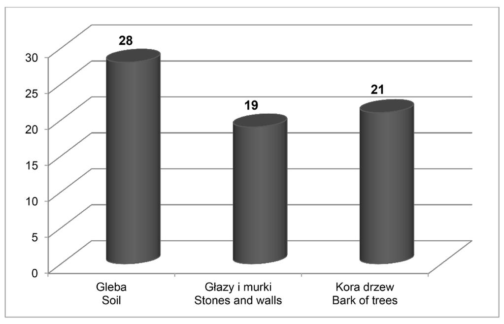 Number of species in categories based on occurence frequency. Ryc. 2.