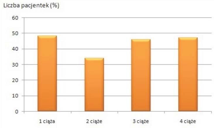 24 D. SZYDLARSKA et al. w grupie kobiet, które 4. krotnie by³y w ci¹ y (31,87 ± 33,06 ml). Najmniejsz¹ objêtoœæ gruczo³u stwierdzono u kobiet rodz¹cych 2 krotnie (17,66 ± 16,00 ml) (ryc.1).