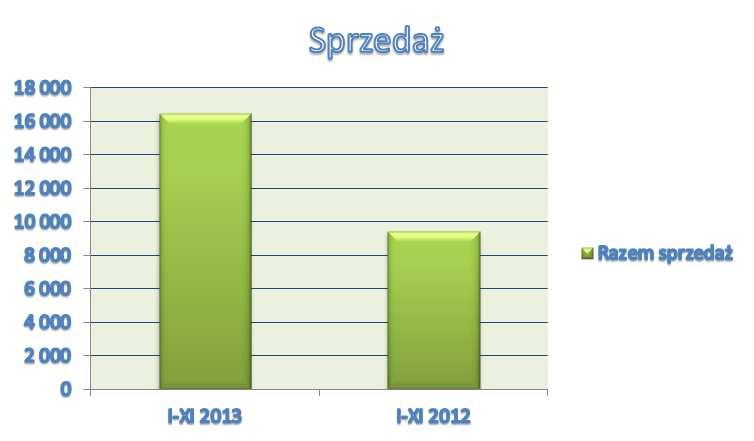 I-XI 2013 I-XI 2012 Dynamika 2013/12 Odczynniki 2 495 1 957 127,49% Testy 3 977 2 070 192,13% Paski do moczu 994 768 129,43% Aparatura 1 632 1 644 99,27%