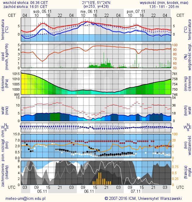 BRAK Ostrzeżenia hydro BRAK METEOROGRAMY dla