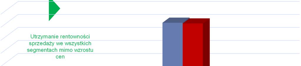 RENTOWNOŚĆ SPRZEDAŻY WG SEGMENTÓW 2017 / 2016 (wartość w procentach) 45,0% 40,3% 40,0% 40,0%