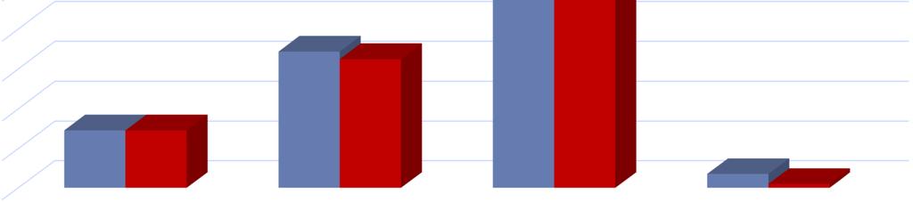 20,0% 17,2% 16,2% 15,0% 10,0% 5,0% 7,3% 7,3% 1,8% 0,5% 0,0% Sprzedaż usług