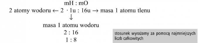 Prawo stałości składu (stosunków stałych) Joseph Louis Proust (1799) Daltonidy Stosunek ilościowy pierwiastków w każdym odrębnym związku chemicznym jest zawsze stały, charakterystyczny dla danego