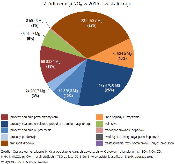 Najważniejsze ustalenia kontroli Według danych Krajowego Ośrodka Bilansowania i Zarządzania Emisjami (KOBiZE) najwięcej tlenków azotu (NOx) emitował w 2016 r. przemysł - 38 % i transport drogowy 32%.