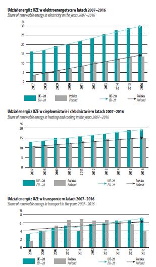 Udział energii z OZE w latach 2007-2016 [źródło: GUS 2018] w elektroenergetyce w