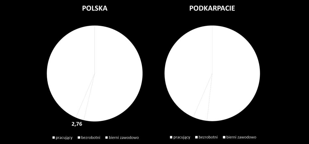 Ludność w wieku 15+ Osoby bierne zawodowo