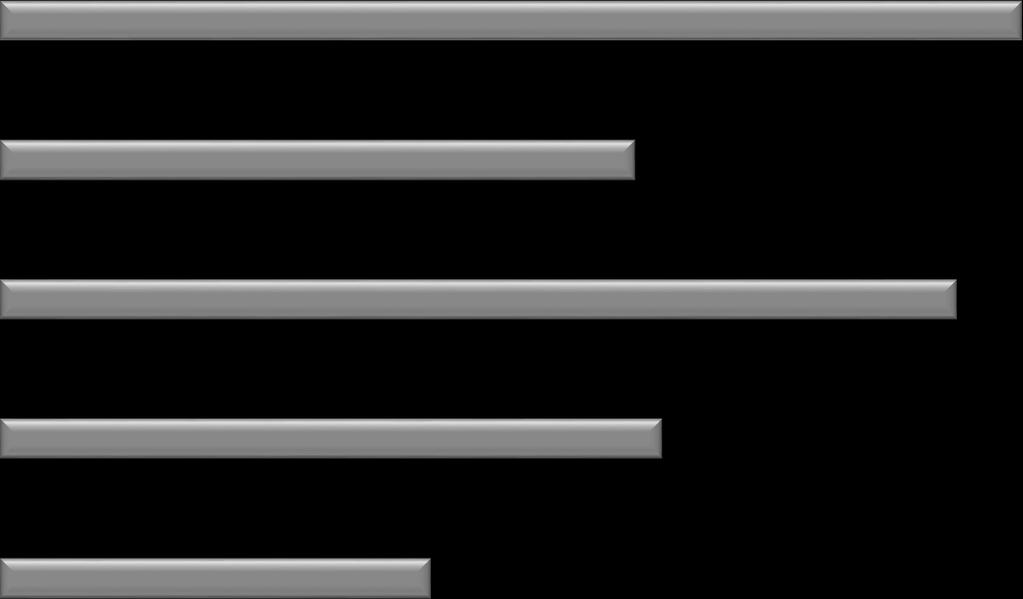 średnie zawodowe wyższe 28,3 30,2 32,9 44,5 46,4 55,5 53,6 71,7 67,1 69,8