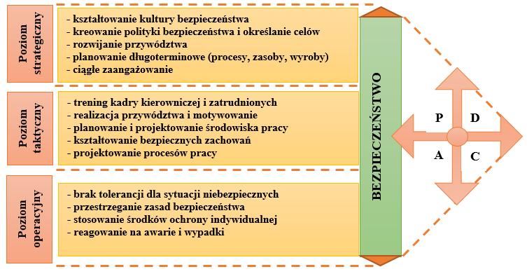 doskonałości, który oprócz bezpośredniego wpływu na poziom doskonałości organizacji wpływa również na szeroko pojętą jakość życia [2].