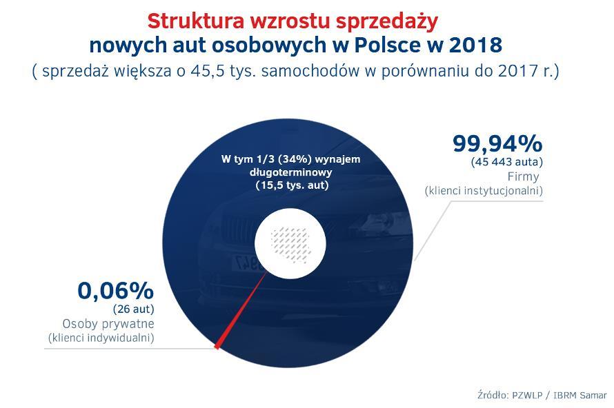 Sprzedaż w salonach rośnie wyłącznie dzięki firmom, a sprzedaż samochodów do firm napędza wynajem długoterminowy Rok 2018 w sposób bardzo dobitny pokazał jak duże jest już obecnie znaczenie zakupów