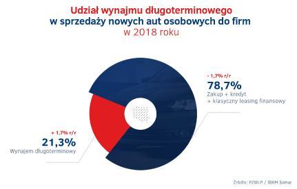 Sprzedaż do klientów indywidualnych wzrosła jedynie o 26 samochodów. Innymi słowy, gdyby nie zakupy dokonywane przez firmy, rynek zatrzymałby się w miejscu.