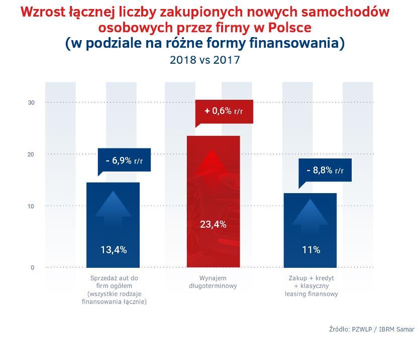 Spośród dostępnych na polskim rynku form finansowania aut służbowych, wynajem długoterminowy rozwijał się w 2018 roku zdecydowanie najszybciej, gdyż może się poszczycić o 23,4% większą liczbą
