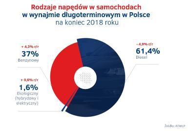 Dane PZWLP jednoznacznie wskazują, że rok 2018 był najlepszym w historii wynajmu długoterminowego samochodów w Polsce mówi Grzegorz Szymański, Prezes Zarządu PZWLP, Dyrektor Generalny Arval Polska.