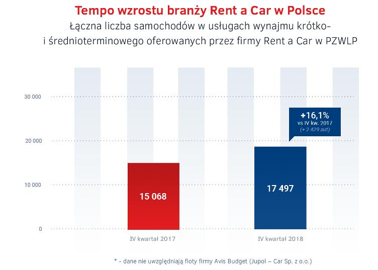Branża Rent a Car ze wzrostem 16,1% r/r Reprezentowana w PZWLP przez 7 dużych, sieciowych, polskich i międzynarodowych wypożyczalni samochodów branża Rent a Car odnotowała w 2018 r.