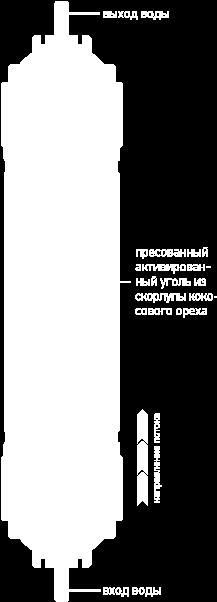 Oczyszcza wodę z wielu organicznych i nieorganicznych rozpuszczonych substancji: wolny chlor, organiczne związki chloru, pestycydy, herbicydy, nawozy rolnicze i ich produkty rozpadu, produkty