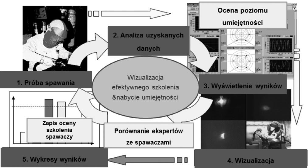 W poprzednich numerach Przeglądu Spawalnictwa prezentowano przedruki artykułów [2,3] zagranicznych informatyków zatrudnionych w spawalnictwie i artykuły wprowadzające polskich naukowców umożliwiające