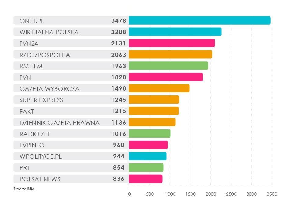 RANKING GŁÓWNY W rankingu najczęściej cytowanych mediów pierwsze miejsce