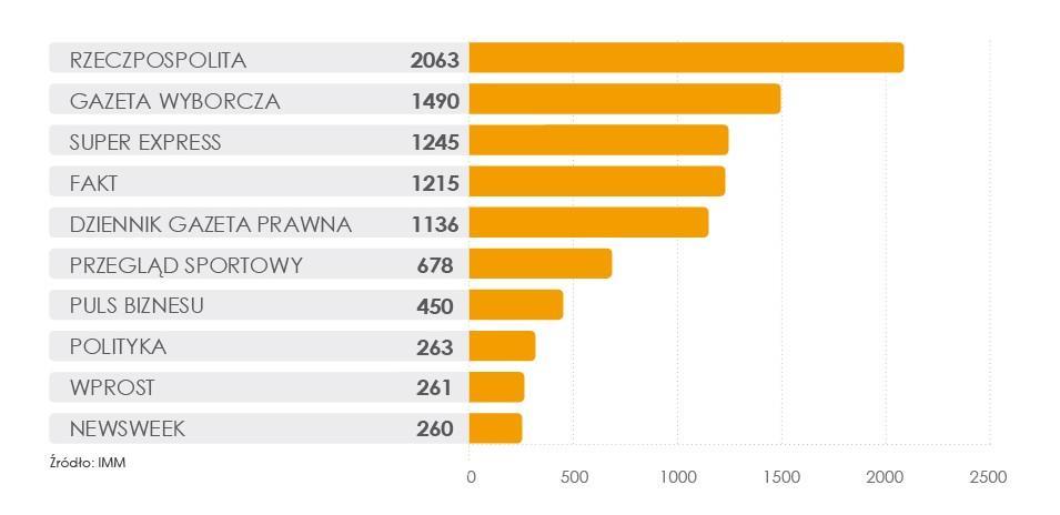 RANKING TYTUŁY PRASOWE W rankingu najczęściej cytowanych tytułów prasowych
