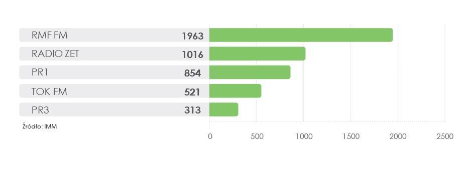 RANKING ROZGŁOŚNIE RADIOWE Wśród najczęściej cytowanych rozgłośni radiowych
