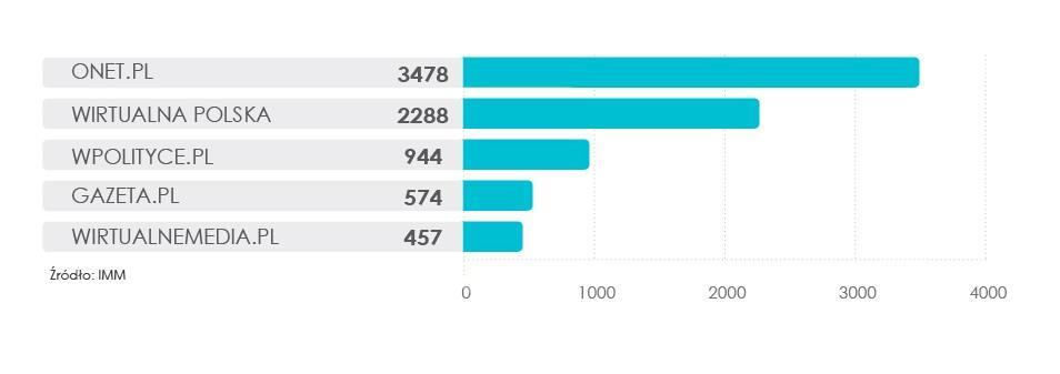 RANKING PORTALE INTERNETOWE Portal Onet.