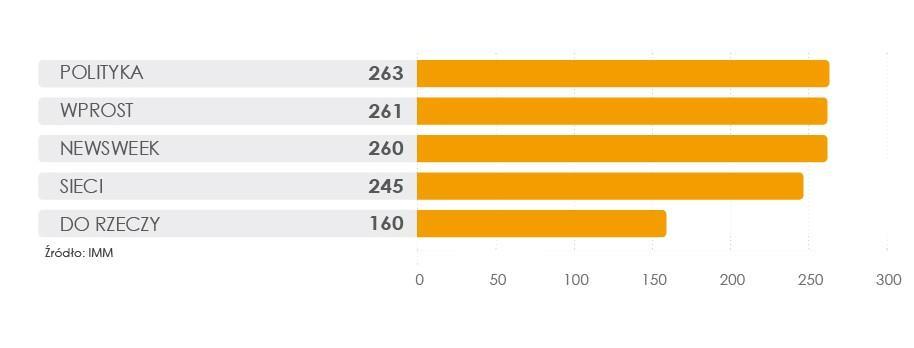 TYGODNIKI W rankingu najczęściej cytowanych tygodników pierwsze