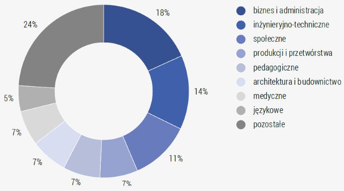 województwa małopolskiego kształtowała się na poziomie 77%. Najwyższe wartości osiągały głównie miasta średnie i powiatowe.