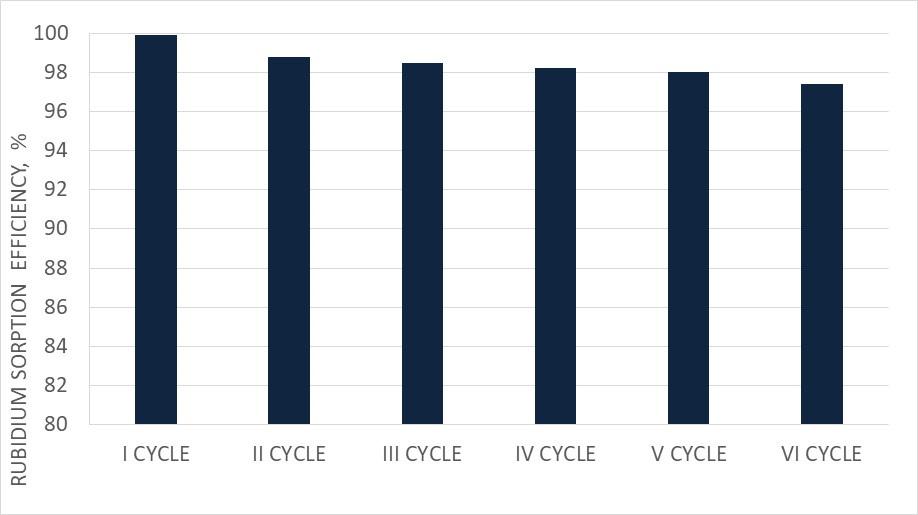 Materials 2019, 12, 1130 14 of 17 To Sorption After Sorption To Elution After Elution Materials Table 13. Rubidium and rhenium sorption and elution mass balance cycle I.
