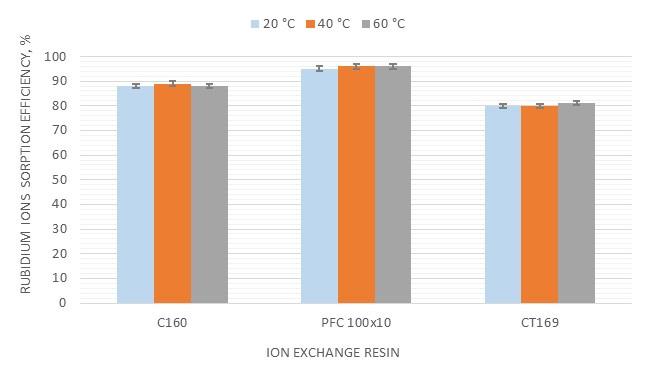 Materials 2019, 12, 1130 5 of 17 obtained for gel ionite PFC 100X10. This resin has a particle size of 570 ± 50 µm.