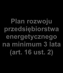 2) Rada Miasta / Gminy uchwala Prezes Urzędu Regulacji Energetyki (art. 16 ust. 6 oraz art. 23 ust. 2 pkt.