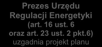3) PLAN ROZWOJU PE (art. 16 ust. 3) Źródło: Opracowanie własne na podstawie Ustawy Prawo Energetyczne z dnia 10.