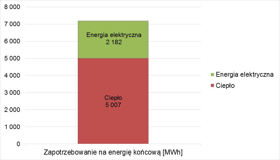 Wykres 1 Bilans energetyczny sektora instytucji publicznych Źródło: Opracowanie własne IX.2.