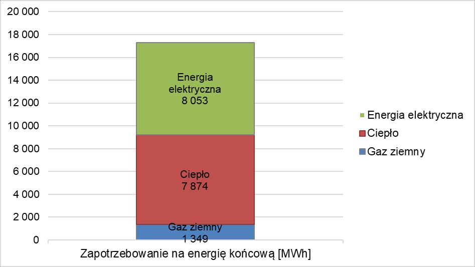 Wykres 2 Bilans energetyczny sektora mieszkalnego Źródło: Opracowanie własne IX.3.