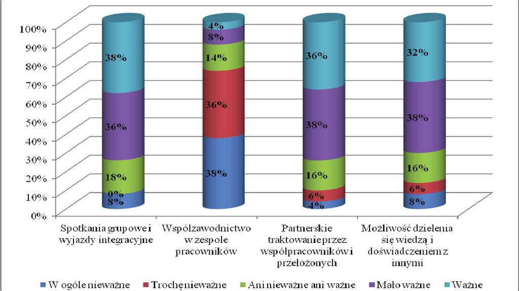Analiza i ocena wybranych elementów kapitału ludzkiego na przykładzie organizacji usługowej W badaniu udział wzięło 50 pracowników sklepu Tesco Polska, którego siedziba mieści się w Stalowej Woli.