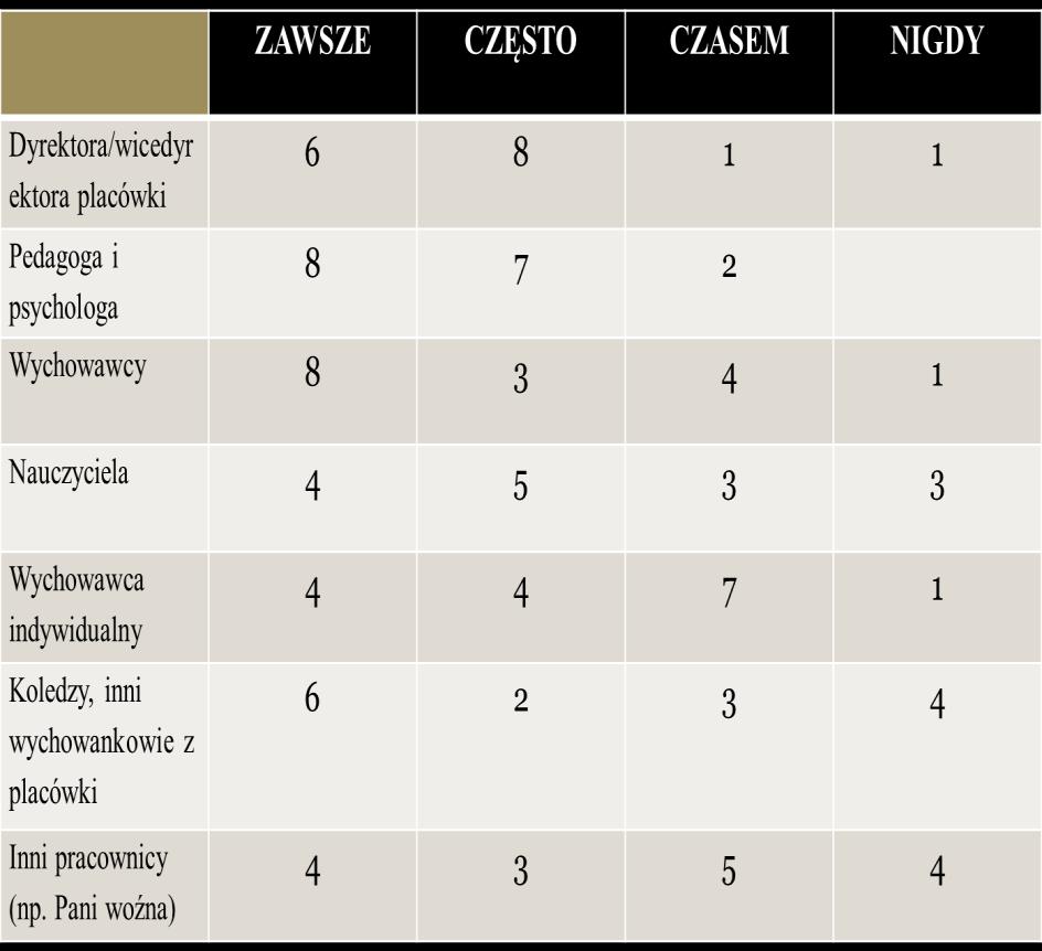 9. Czy w ważnej dla Ciebie sprawie masz możliwość zwrócenia się