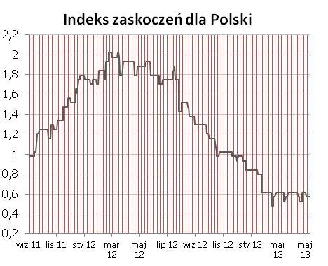 Syntetyczne podsumowanie minionego tygodnia POLSKA Bez zmian - brak danych. Z serii publikacji wychodzacych w tym tygodniu największy potencjał do poruszenia indeksem zaskoczeń maja dane o inflacji.